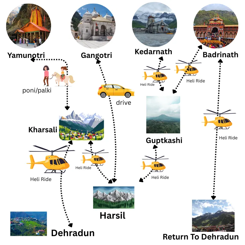 Char Dham Yatra by Helicopter route