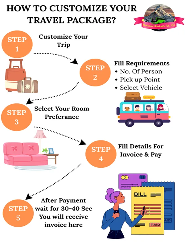 How to Customize Do Dham Yatra Package